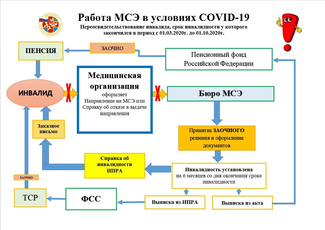 Как оспорить решение мсэ об группе инвалидности образец заполнения