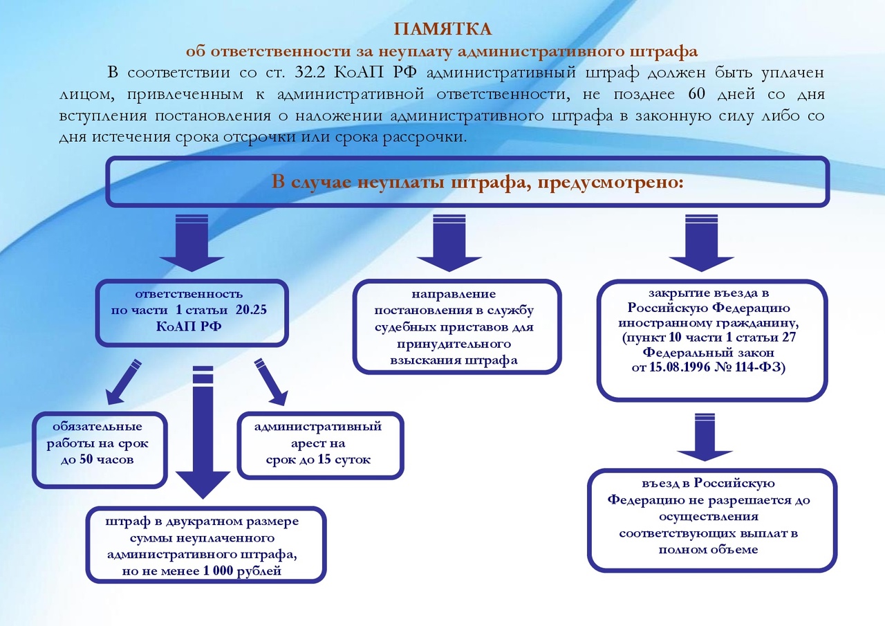 Ответственность за неуплату административного штрафа