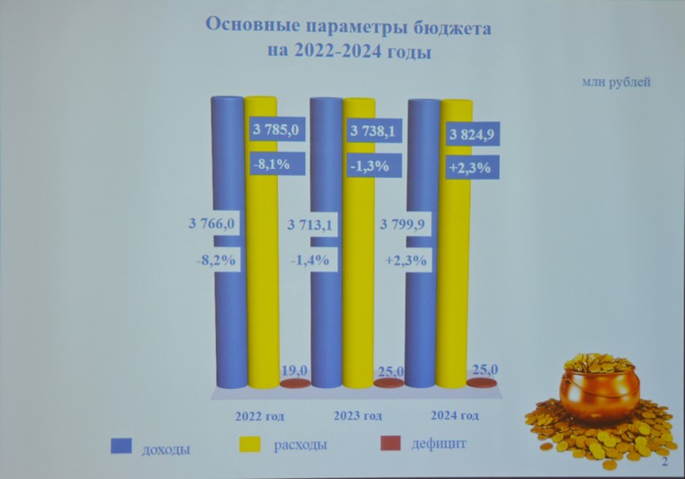 Бюджет округа на 2022 год сохранит социальную направленность Бюджет округа на 2022 год сохранит социальную направленность
