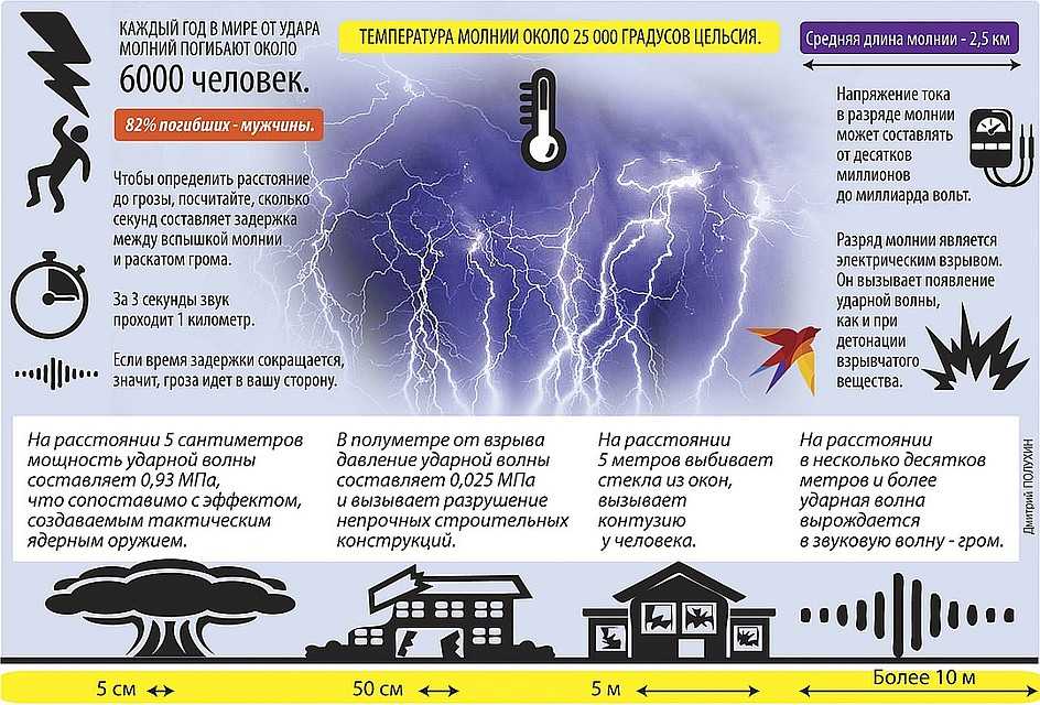 Безопасность при грозе